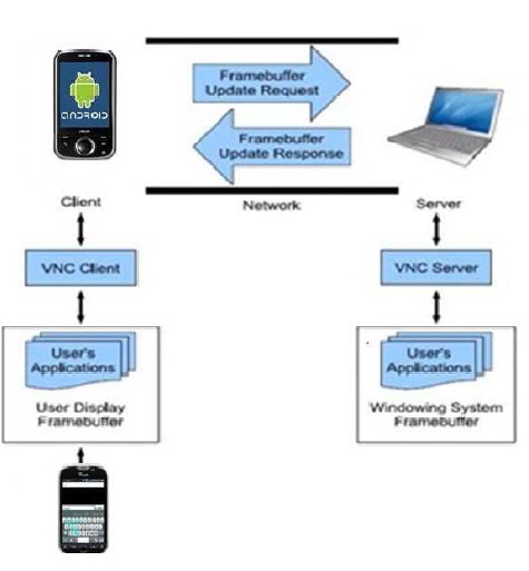 VNC Architecture